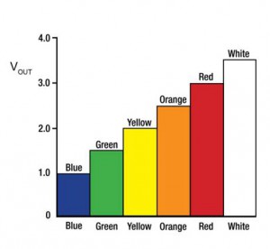 Grafico colori