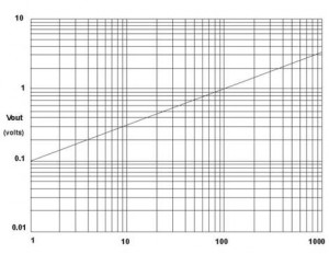 grafico intensita